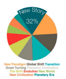 Fig.1 – Naming a Movement While all participants surveyed agreed a global movement was already underway, there was diverse opinion on what to call it. 32% chose “New Story” and every other proposed term was chosen by between 8% and 30% of respondents.