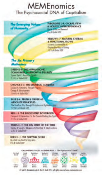 The MEMEnomics framework is based on the belief that whole-systems thinking is the way of the future, and by applying the unique principles of the emerging science of value systems, we begin to see what that future looks like.