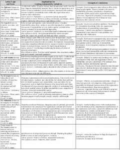 Table compiled from research by Cook-Greuter, S.R. Torbert, W.R. O'Fallon, T. Rooke, D. Boiral, O. Cayer M & Baron, C.M.