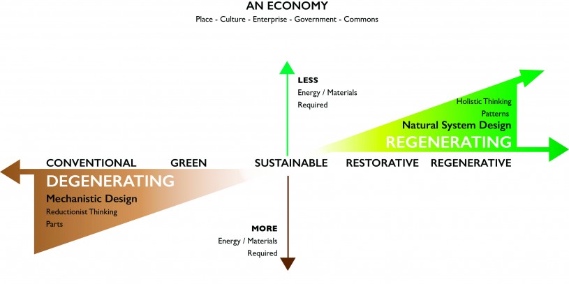 Adopted from Bill Reed’s “Trajectory of Ecological Design.” Diagram | ©John Fullerton