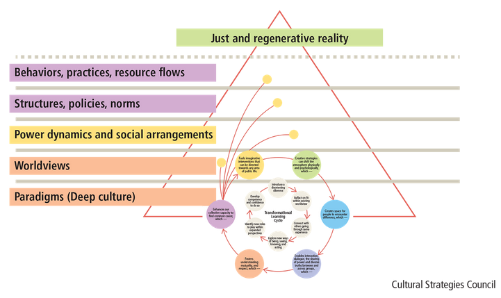 This cycles demonstrates how creative strategies can foster emergence and facilitate transformational learning, which remediates the mindsets that hold injustice in place. This cycle mirrors the ways living systems operate.